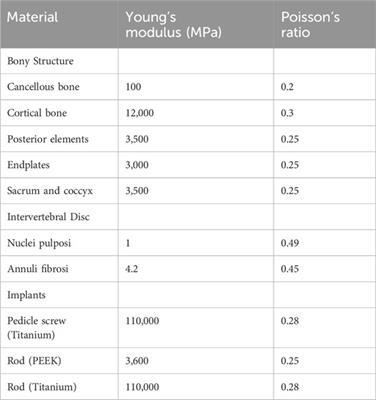 Comparison of biomechanical effects of polyetheretherketone (PEEK) rods and titanium rods in lumbar long-segment instrumentation: a finite element study